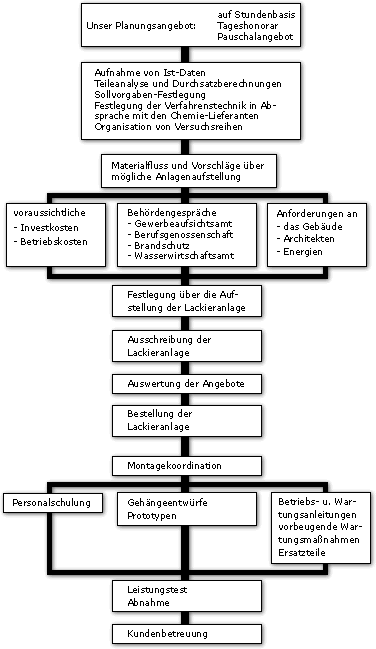 Projektablauf-Schema